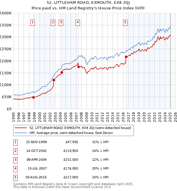 52, LITTLEHAM ROAD, EXMOUTH, EX8 2QJ: Price paid vs HM Land Registry's House Price Index