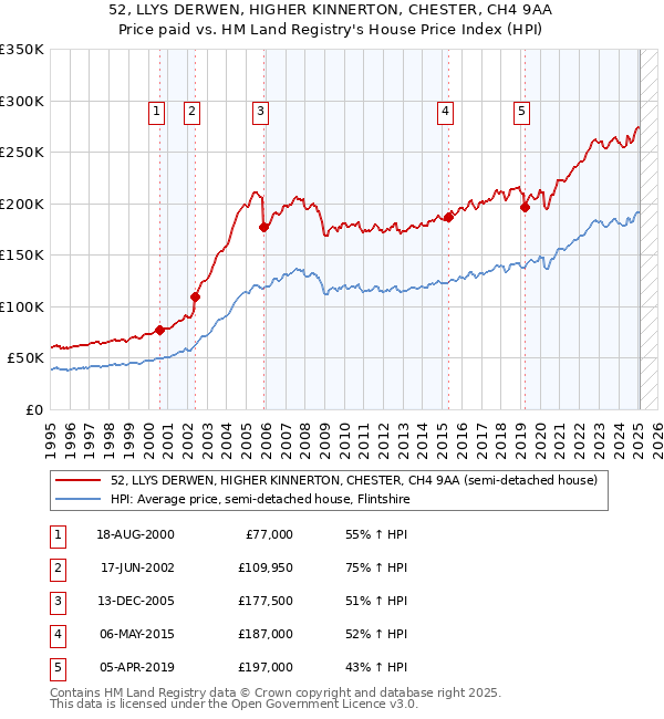 52, LLYS DERWEN, HIGHER KINNERTON, CHESTER, CH4 9AA: Price paid vs HM Land Registry's House Price Index