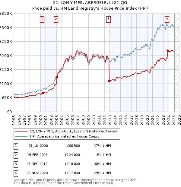 52, LON Y MES, ABERGELE, LL22 7JG: Price paid vs HM Land Registry's House Price Index