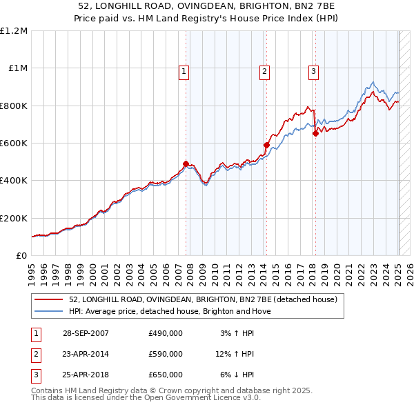 52, LONGHILL ROAD, OVINGDEAN, BRIGHTON, BN2 7BE: Price paid vs HM Land Registry's House Price Index