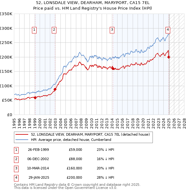 52, LONSDALE VIEW, DEARHAM, MARYPORT, CA15 7EL: Price paid vs HM Land Registry's House Price Index