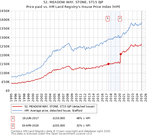 52, MEADOW WAY, STONE, ST15 0JP: Price paid vs HM Land Registry's House Price Index