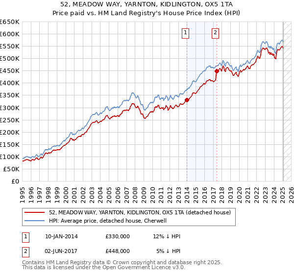 52, MEADOW WAY, YARNTON, KIDLINGTON, OX5 1TA: Price paid vs HM Land Registry's House Price Index
