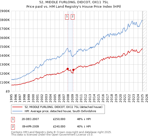 52, MIDDLE FURLONG, DIDCOT, OX11 7SL: Price paid vs HM Land Registry's House Price Index
