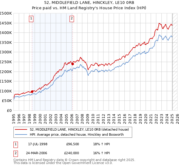 52, MIDDLEFIELD LANE, HINCKLEY, LE10 0RB: Price paid vs HM Land Registry's House Price Index