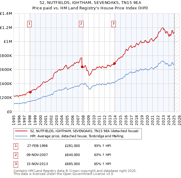 52, NUTFIELDS, IGHTHAM, SEVENOAKS, TN15 9EA: Price paid vs HM Land Registry's House Price Index