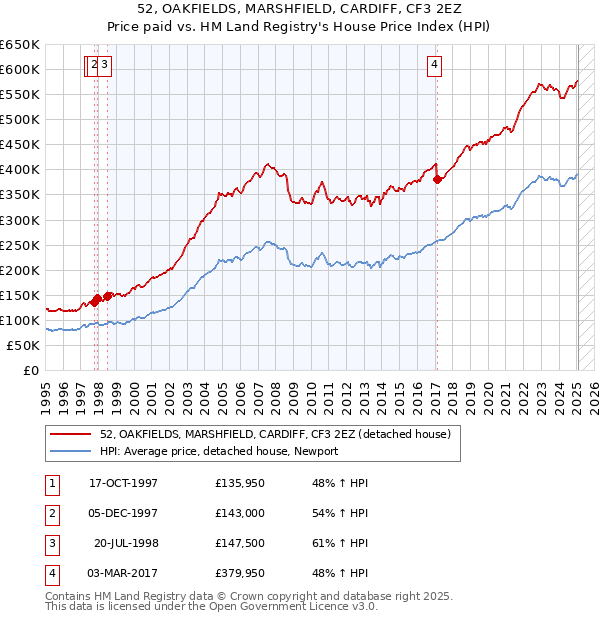 52, OAKFIELDS, MARSHFIELD, CARDIFF, CF3 2EZ: Price paid vs HM Land Registry's House Price Index