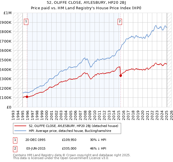 52, OLIFFE CLOSE, AYLESBURY, HP20 2BJ: Price paid vs HM Land Registry's House Price Index