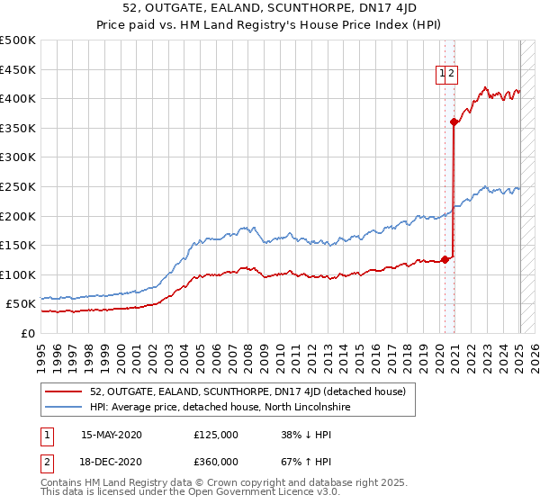 52, OUTGATE, EALAND, SCUNTHORPE, DN17 4JD: Price paid vs HM Land Registry's House Price Index