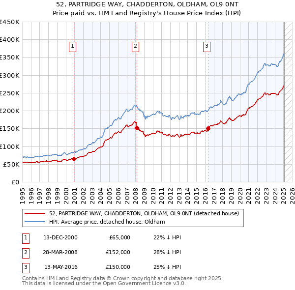 52, PARTRIDGE WAY, CHADDERTON, OLDHAM, OL9 0NT: Price paid vs HM Land Registry's House Price Index