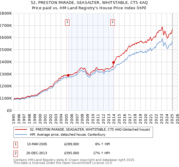 52, PRESTON PARADE, SEASALTER, WHITSTABLE, CT5 4AQ: Price paid vs HM Land Registry's House Price Index