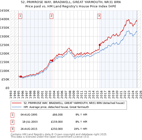 52, PRIMROSE WAY, BRADWELL, GREAT YARMOUTH, NR31 8RN: Price paid vs HM Land Registry's House Price Index