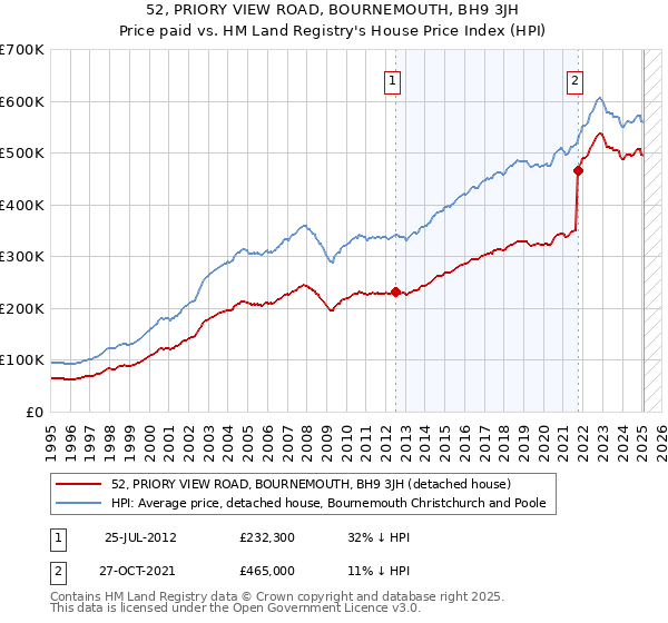 52, PRIORY VIEW ROAD, BOURNEMOUTH, BH9 3JH: Price paid vs HM Land Registry's House Price Index
