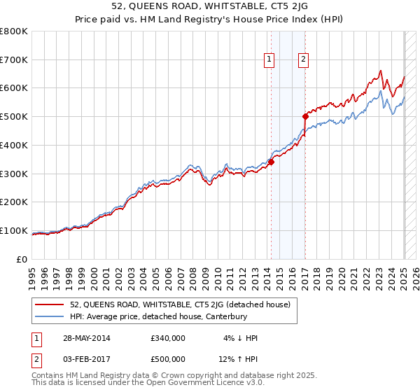 52, QUEENS ROAD, WHITSTABLE, CT5 2JG: Price paid vs HM Land Registry's House Price Index