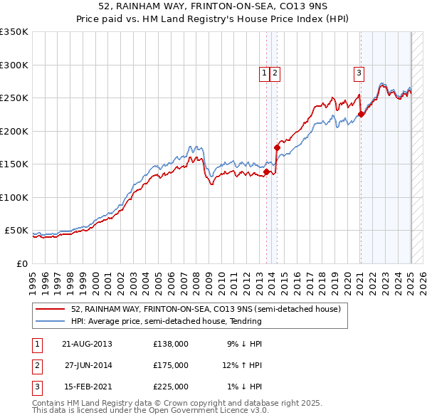 52, RAINHAM WAY, FRINTON-ON-SEA, CO13 9NS: Price paid vs HM Land Registry's House Price Index