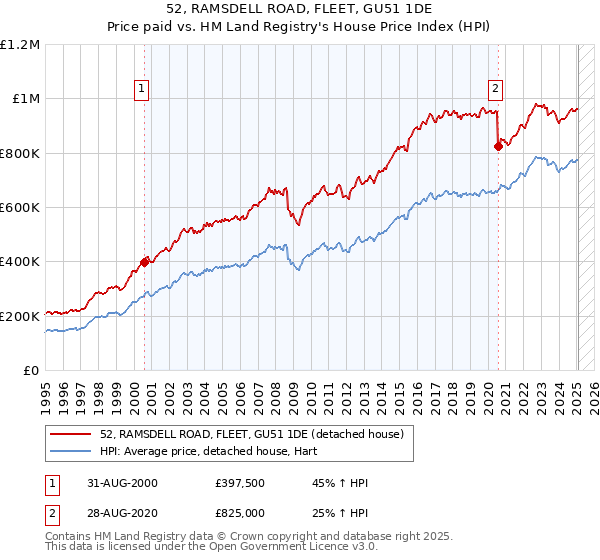 52, RAMSDELL ROAD, FLEET, GU51 1DE: Price paid vs HM Land Registry's House Price Index