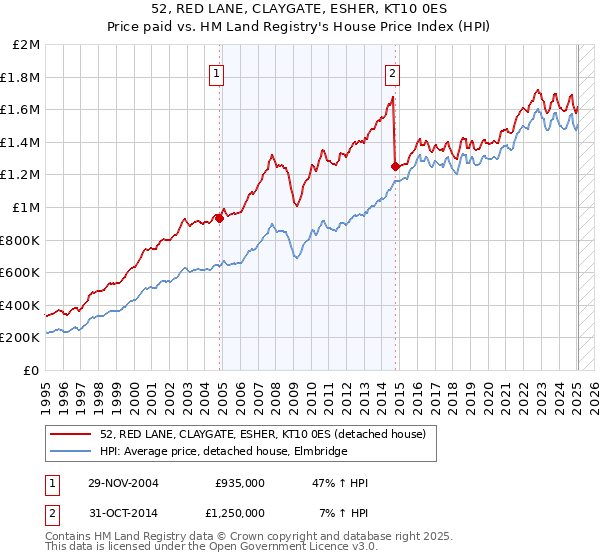52, RED LANE, CLAYGATE, ESHER, KT10 0ES: Price paid vs HM Land Registry's House Price Index