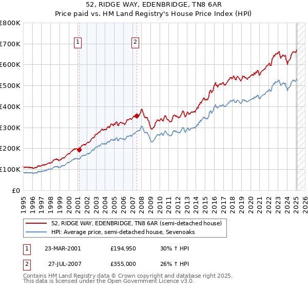 52, RIDGE WAY, EDENBRIDGE, TN8 6AR: Price paid vs HM Land Registry's House Price Index
