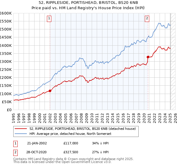 52, RIPPLESIDE, PORTISHEAD, BRISTOL, BS20 6NB: Price paid vs HM Land Registry's House Price Index