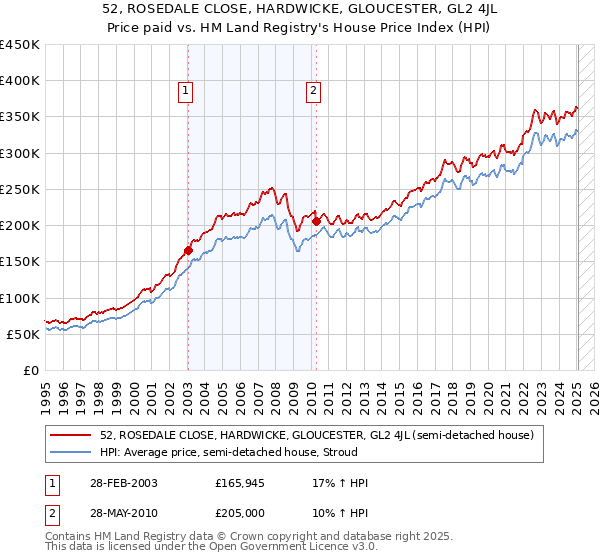 52, ROSEDALE CLOSE, HARDWICKE, GLOUCESTER, GL2 4JL: Price paid vs HM Land Registry's House Price Index