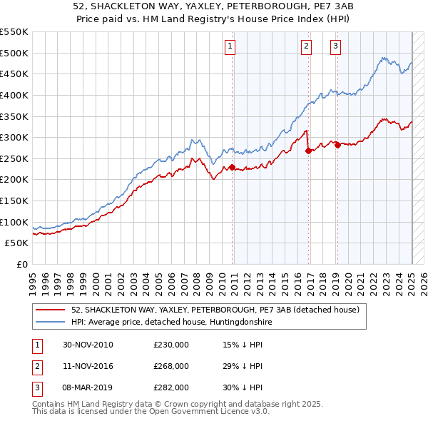 52, SHACKLETON WAY, YAXLEY, PETERBOROUGH, PE7 3AB: Price paid vs HM Land Registry's House Price Index
