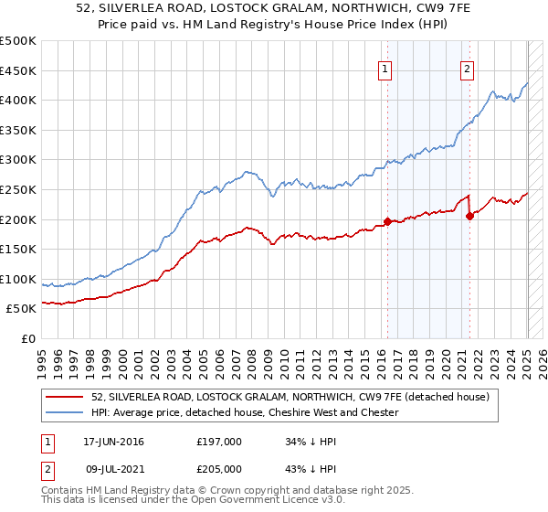 52, SILVERLEA ROAD, LOSTOCK GRALAM, NORTHWICH, CW9 7FE: Price paid vs HM Land Registry's House Price Index