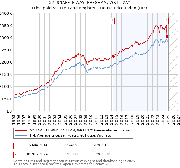 52, SNAFFLE WAY, EVESHAM, WR11 2AY: Price paid vs HM Land Registry's House Price Index