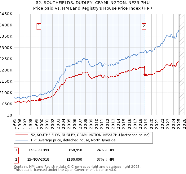 52, SOUTHFIELDS, DUDLEY, CRAMLINGTON, NE23 7HU: Price paid vs HM Land Registry's House Price Index