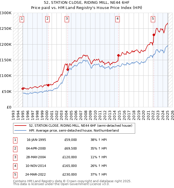 52, STATION CLOSE, RIDING MILL, NE44 6HF: Price paid vs HM Land Registry's House Price Index