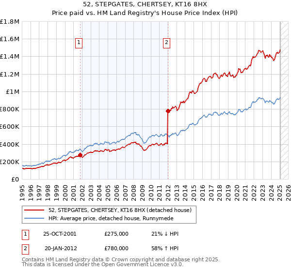 52, STEPGATES, CHERTSEY, KT16 8HX: Price paid vs HM Land Registry's House Price Index