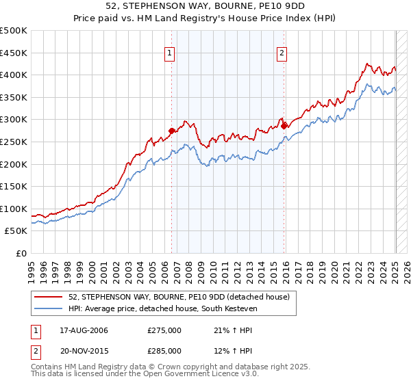 52, STEPHENSON WAY, BOURNE, PE10 9DD: Price paid vs HM Land Registry's House Price Index
