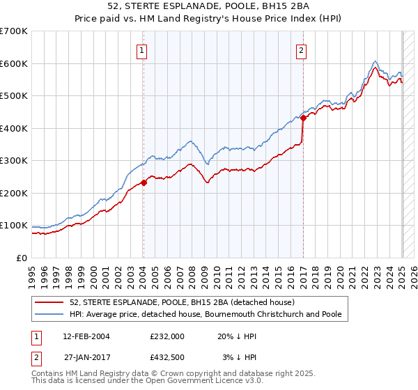 52, STERTE ESPLANADE, POOLE, BH15 2BA: Price paid vs HM Land Registry's House Price Index