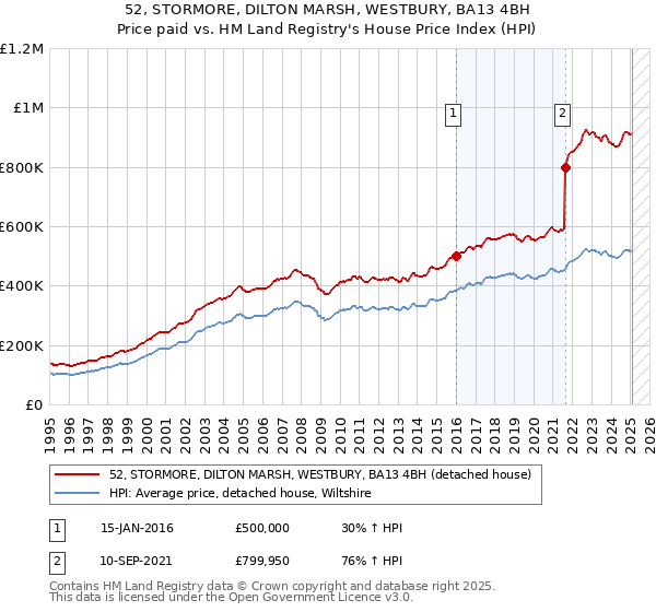 52, STORMORE, DILTON MARSH, WESTBURY, BA13 4BH: Price paid vs HM Land Registry's House Price Index