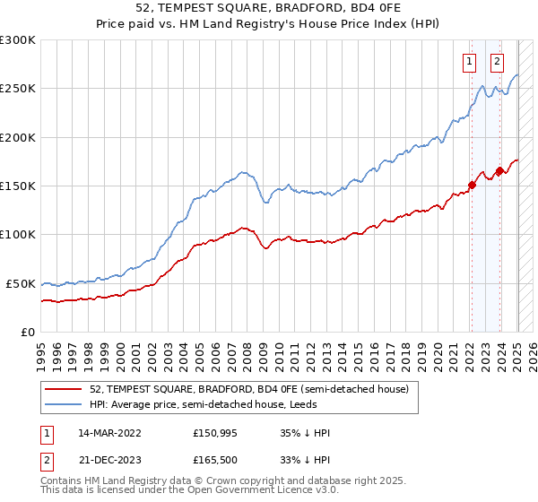 52, TEMPEST SQUARE, BRADFORD, BD4 0FE: Price paid vs HM Land Registry's House Price Index