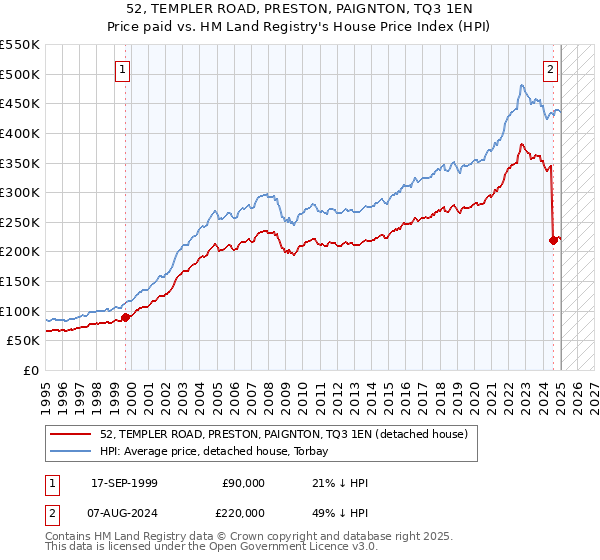 52, TEMPLER ROAD, PRESTON, PAIGNTON, TQ3 1EN: Price paid vs HM Land Registry's House Price Index