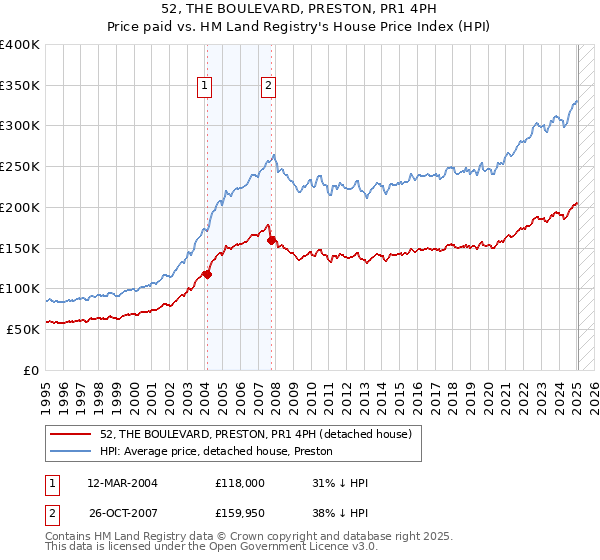 52, THE BOULEVARD, PRESTON, PR1 4PH: Price paid vs HM Land Registry's House Price Index