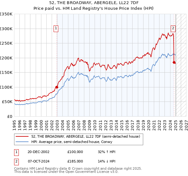 52, THE BROADWAY, ABERGELE, LL22 7DF: Price paid vs HM Land Registry's House Price Index