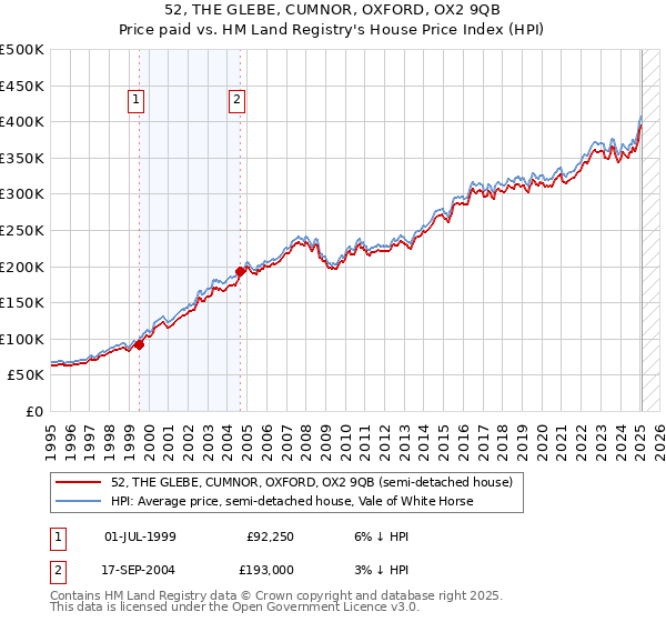 52, THE GLEBE, CUMNOR, OXFORD, OX2 9QB: Price paid vs HM Land Registry's House Price Index