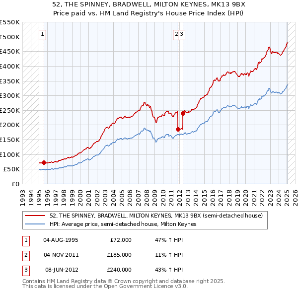 52, THE SPINNEY, BRADWELL, MILTON KEYNES, MK13 9BX: Price paid vs HM Land Registry's House Price Index