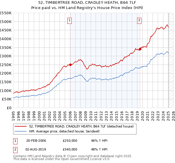 52, TIMBERTREE ROAD, CRADLEY HEATH, B64 7LF: Price paid vs HM Land Registry's House Price Index