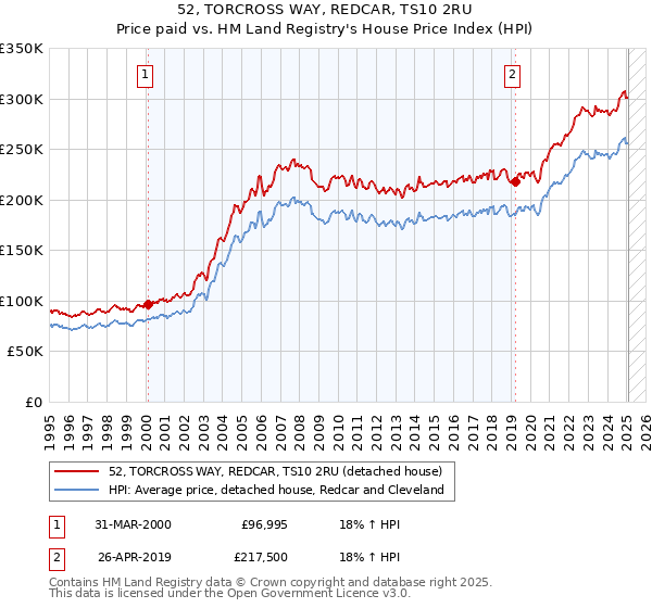 52, TORCROSS WAY, REDCAR, TS10 2RU: Price paid vs HM Land Registry's House Price Index