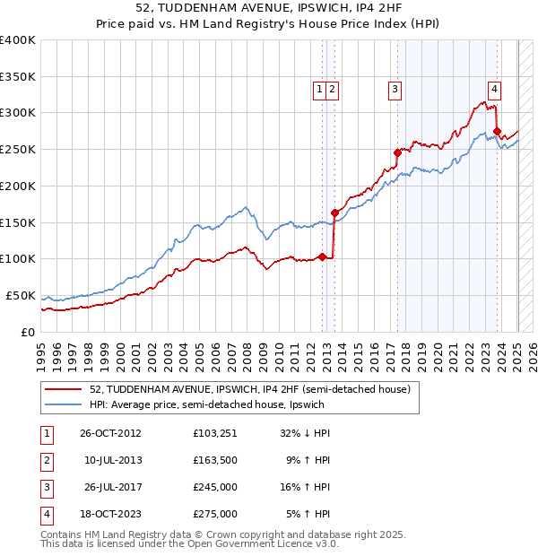 52, TUDDENHAM AVENUE, IPSWICH, IP4 2HF: Price paid vs HM Land Registry's House Price Index