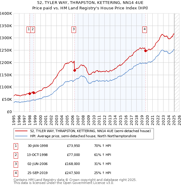 52, TYLER WAY, THRAPSTON, KETTERING, NN14 4UE: Price paid vs HM Land Registry's House Price Index