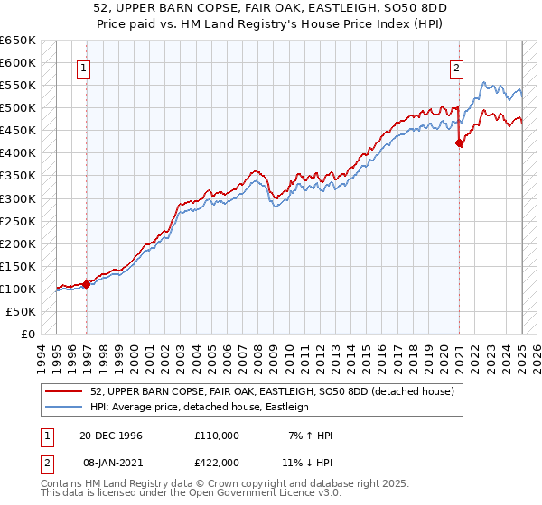 52, UPPER BARN COPSE, FAIR OAK, EASTLEIGH, SO50 8DD: Price paid vs HM Land Registry's House Price Index
