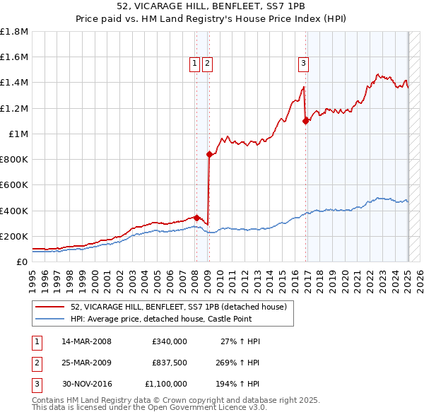 52, VICARAGE HILL, BENFLEET, SS7 1PB: Price paid vs HM Land Registry's House Price Index