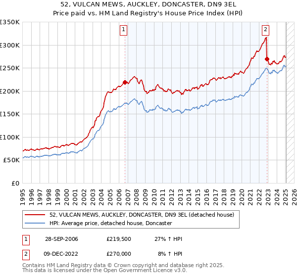 52, VULCAN MEWS, AUCKLEY, DONCASTER, DN9 3EL: Price paid vs HM Land Registry's House Price Index