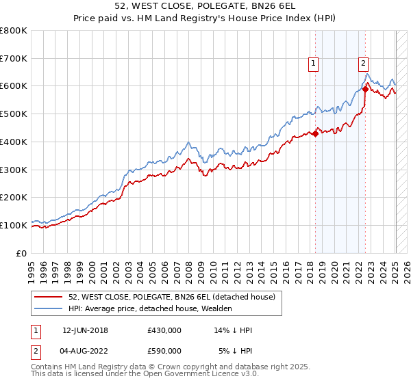 52, WEST CLOSE, POLEGATE, BN26 6EL: Price paid vs HM Land Registry's House Price Index