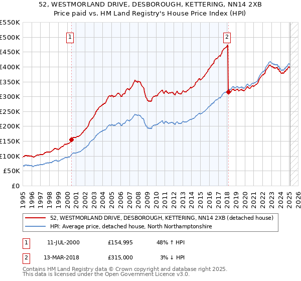 52, WESTMORLAND DRIVE, DESBOROUGH, KETTERING, NN14 2XB: Price paid vs HM Land Registry's House Price Index