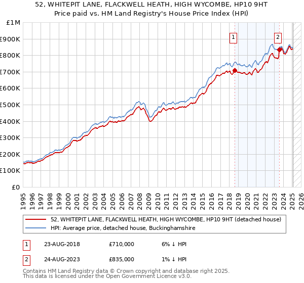 52, WHITEPIT LANE, FLACKWELL HEATH, HIGH WYCOMBE, HP10 9HT: Price paid vs HM Land Registry's House Price Index