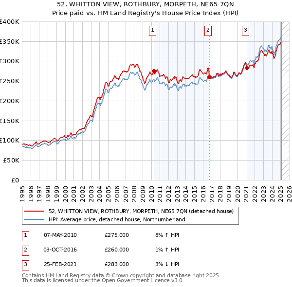 52, WHITTON VIEW, ROTHBURY, MORPETH, NE65 7QN: Price paid vs HM Land Registry's House Price Index
